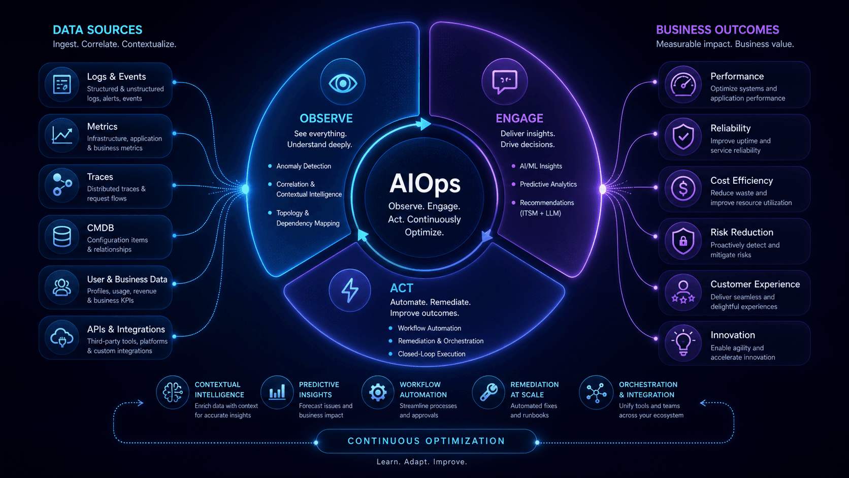 AIOps Intelligent Operations — Observe. Engage. Act.